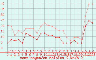 Courbe de la force du vent pour Cazaux (33)