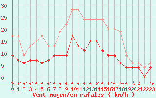 Courbe de la force du vent pour Belfort-Dorans (90)
