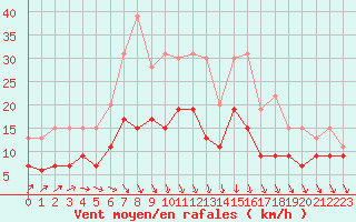 Courbe de la force du vent pour Tours (37)