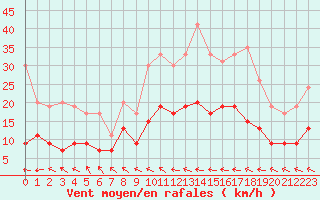 Courbe de la force du vent pour Saint-Brieuc (22)