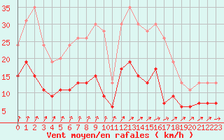 Courbe de la force du vent pour Langres (52) 