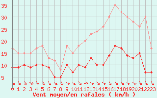 Courbe de la force du vent pour Rouen (76)