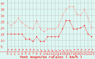 Courbe de la force du vent pour Dunkerque (59)