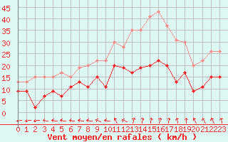 Courbe de la force du vent pour Reims-Prunay (51)