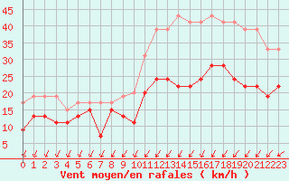Courbe de la force du vent pour Lorient (56)