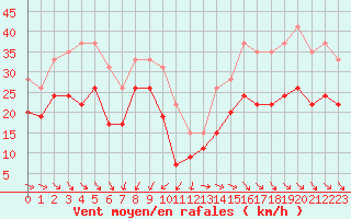 Courbe de la force du vent pour Pointe de Chassiron (17)