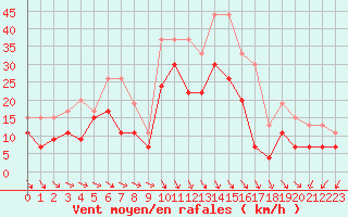 Courbe de la force du vent pour Istres (13)