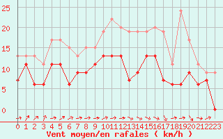Courbe de la force du vent pour Troyes (10)