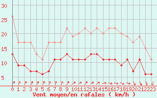 Courbe de la force du vent pour Niort (79)