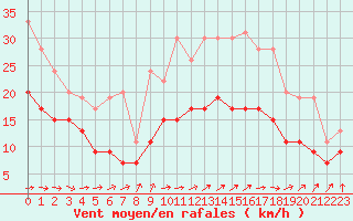 Courbe de la force du vent pour Troyes (10)