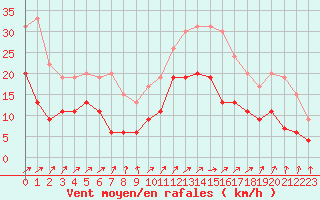Courbe de la force du vent pour Alenon (61)