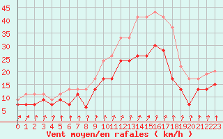 Courbe de la force du vent pour Evreux (27)