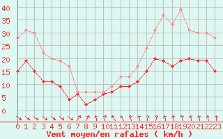 Courbe de la force du vent pour Nantes (44)