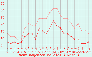 Courbe de la force du vent pour Brest (29)