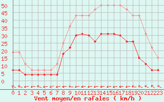 Courbe de la force du vent pour Carcassonne (11)