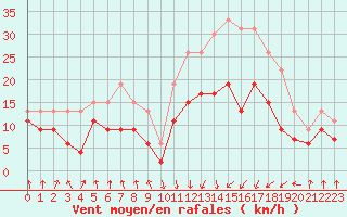 Courbe de la force du vent pour Calvi (2B)