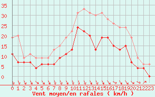 Courbe de la force du vent pour Le Puy - Loudes (43)