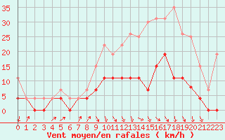 Courbe de la force du vent pour Romorantin (41)