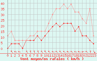 Courbe de la force du vent pour Troyes (10)