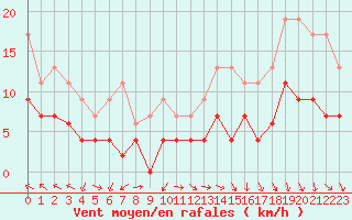 Courbe de la force du vent pour Ble / Mulhouse (68)