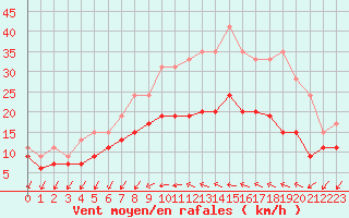 Courbe de la force du vent pour Bziers Cap d