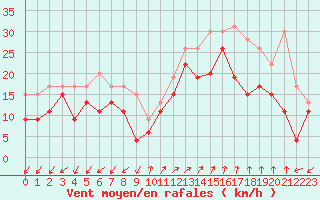 Courbe de la force du vent pour Ajaccio - Campo dell