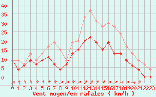 Courbe de la force du vent pour Orlans (45)