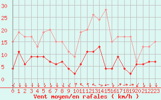 Courbe de la force du vent pour Cannes (06)