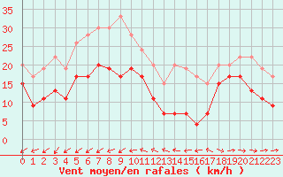 Courbe de la force du vent pour Ile du Levant (83)