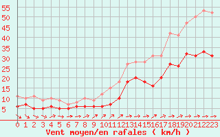 Courbe de la force du vent pour Abbeville (80)