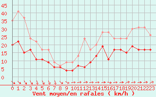 Courbe de la force du vent pour Le Talut - Belle-Ile (56)