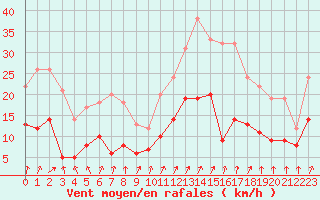 Courbe de la force du vent pour Lons-le-Saunier (39)