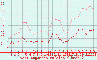 Courbe de la force du vent pour Mende - Chabrits (48)
