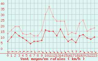 Courbe de la force du vent pour Perpignan (66)