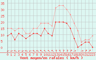 Courbe de la force du vent pour Beauvais (60)