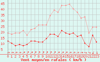 Courbe de la force du vent pour Metz (57)