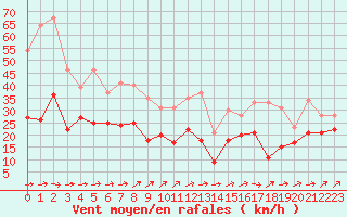 Courbe de la force du vent pour Metz-Nancy-Lorraine (57)