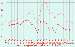 Courbe de la force du vent pour Rouen (76)