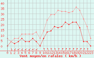 Courbe de la force du vent pour Salon-de-Provence (13)