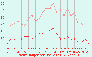 Courbe de la force du vent pour Trappes (78)