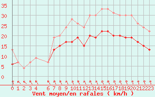 Courbe de la force du vent pour Evreux (27)