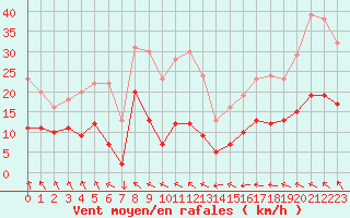 Courbe de la force du vent pour Cap Ferret (33)