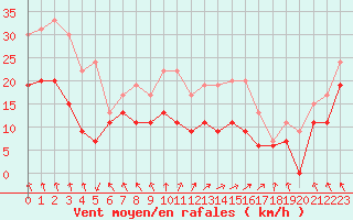 Courbe de la force du vent pour Bordeaux (33)