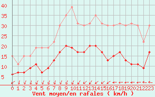 Courbe de la force du vent pour La Rochelle - Le Bout Blanc (17)