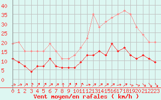 Courbe de la force du vent pour Le Mans (72)