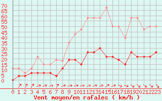 Courbe de la force du vent pour Valognes (50)