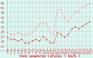 Courbe de la force du vent pour Le Talut - Belle-Ile (56)