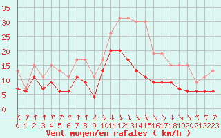 Courbe de la force du vent pour Calvi (2B)