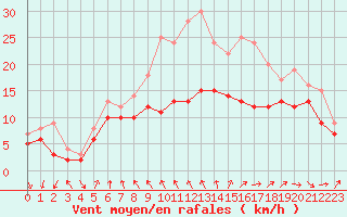 Courbe de la force du vent pour Ouessant (29)