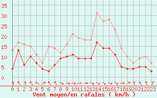 Courbe de la force du vent pour Paray-le-Monial - St-Yan (71)